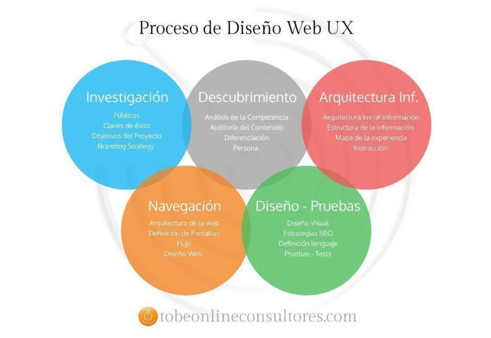 Diseño-web-UX