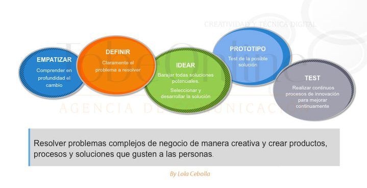 El equipo: El cliente en la Transformación Digital - Blog de TobeOnline