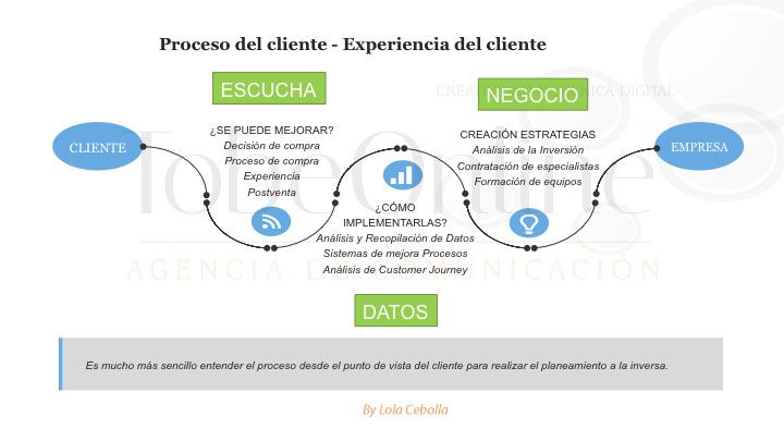 El cliente en la Transformación Digital - Blog de TobeOnline